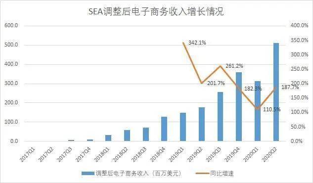 背靠腾讯，Shopee已成新加坡电商平台一哥