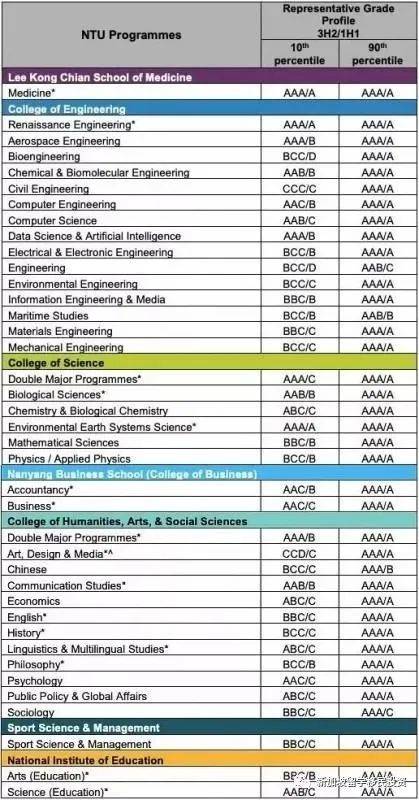 新加坡留学 在新加坡参加完A水准之后被大学的录取标准是什么