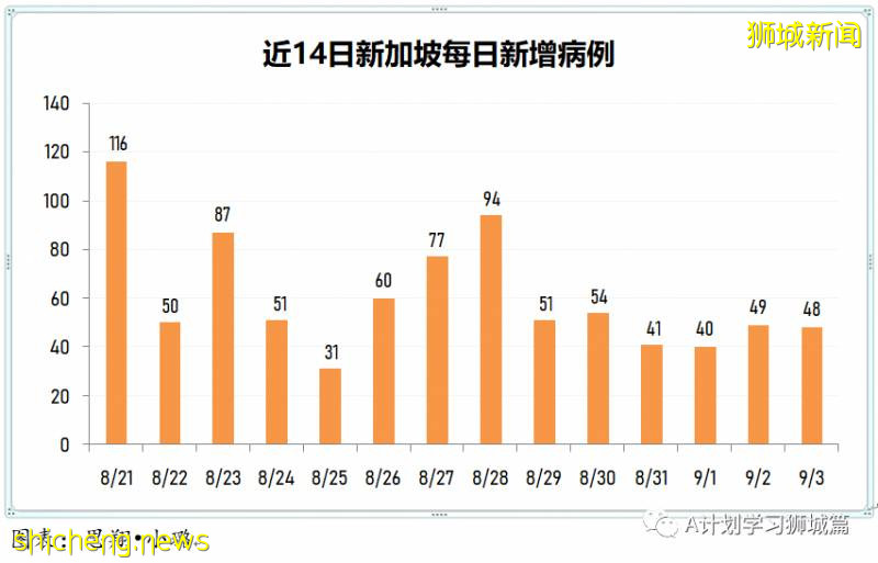 9月4日，新加坡疫情：新增40起，其中社区0起，输入3起 ；新增出院137起