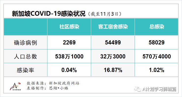 11月4日，新加坡疫情：新增7起，无新增社区病例，宿舍客工2起，输入5起