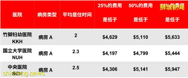 新加坡产前检查以及分娩的医疗费