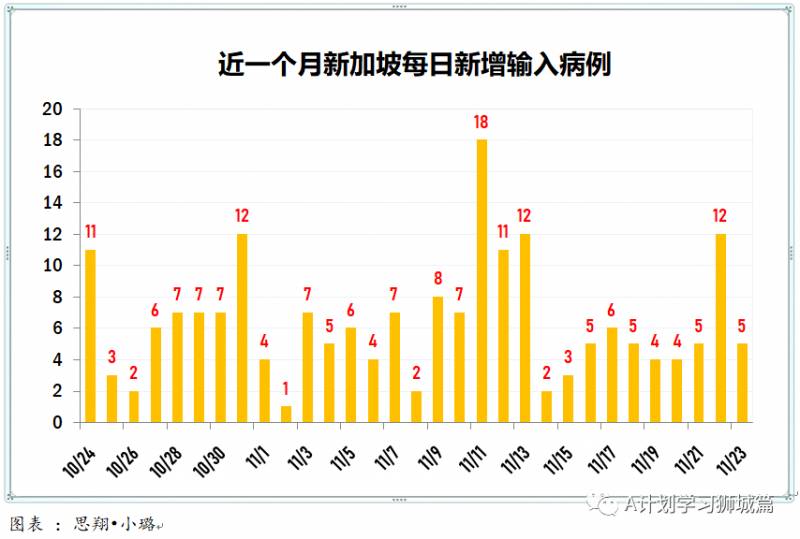 11月24日，新加坡疫情：新增18起，全是境外输入病例，本地连续第14天无本土感染