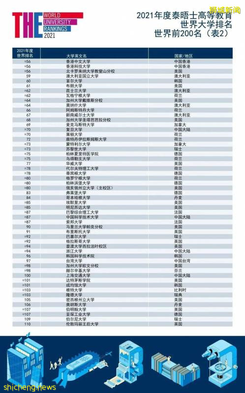 最新全球大学排名：国大南大VS清华北大，亚洲第一花落谁家