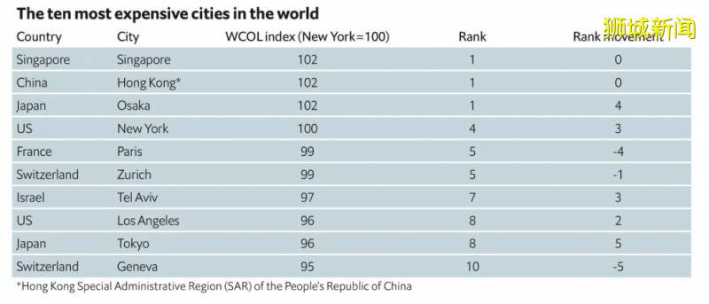 这个世界第一，新加坡不想要
