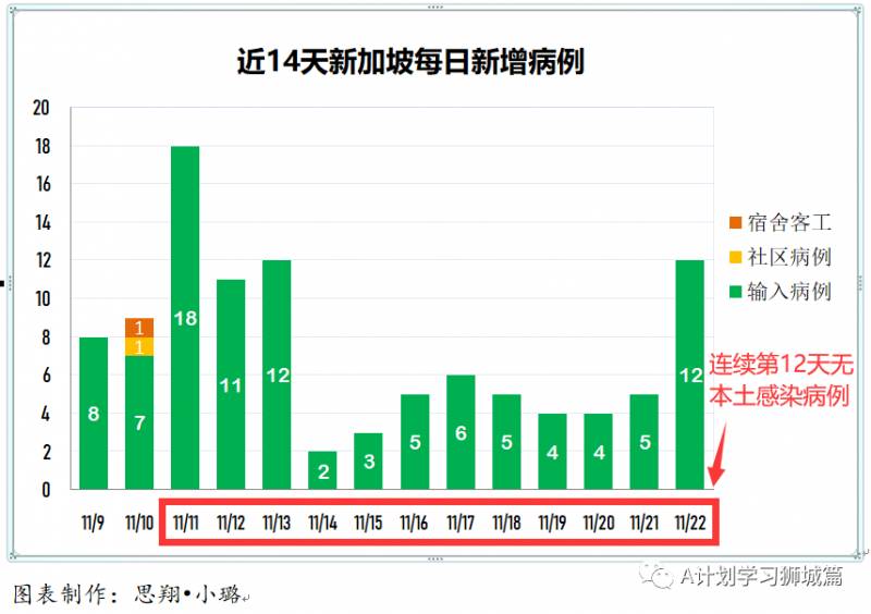 11月23日，新加坡疫情：新增5起，全是境外输入病例，本地连续第13天无本土感染