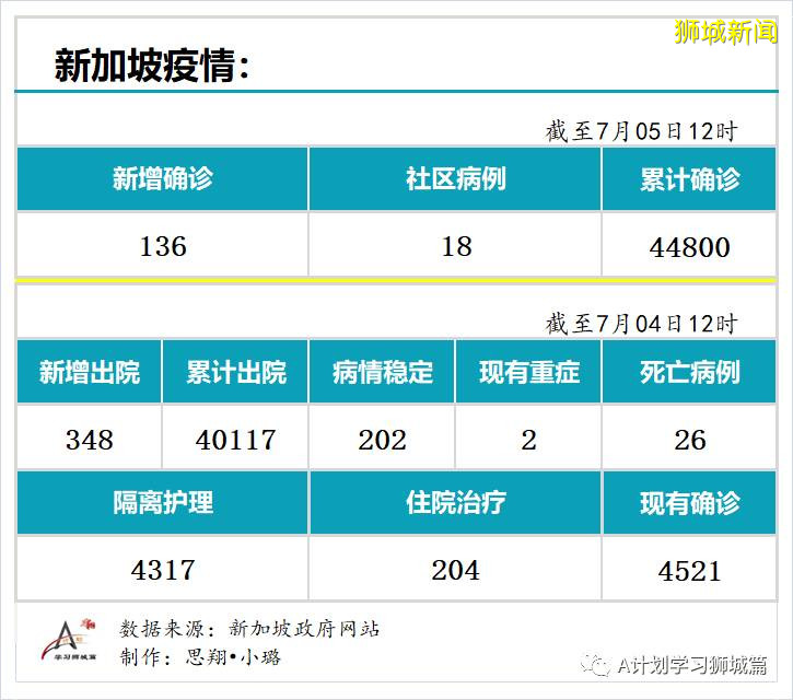 今日疫情【新加坡】：新增病例136起，其中社区病例18起，累计4万4800起，新增出院348起
