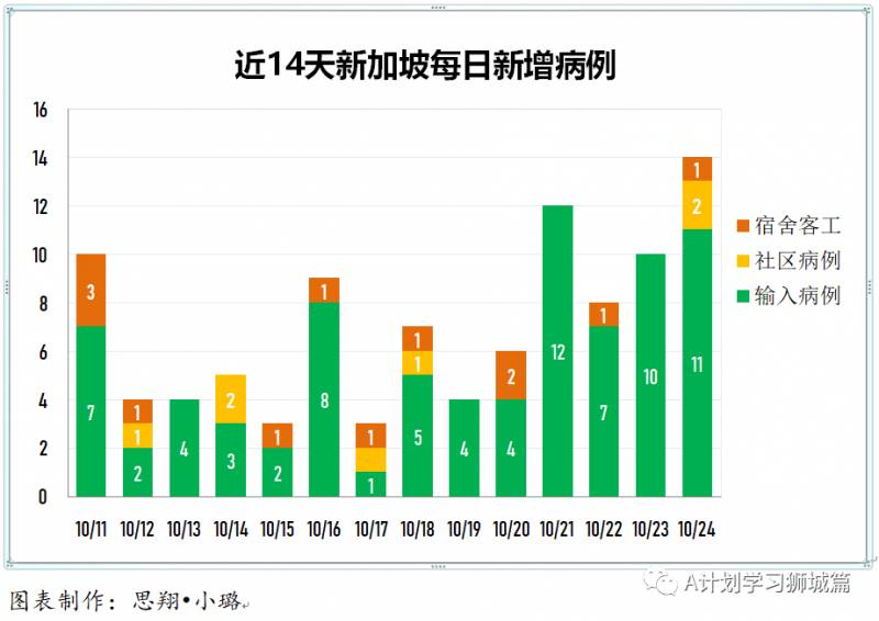 10月25日，新加坡疫情：新增5起，无新增社区病例，宿舍客工2起，输入3起