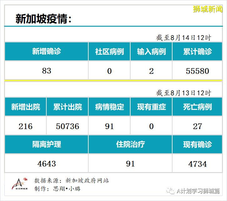 8月13日，新加坡疫情：新增83起，其中无社区病例，输入2起 ；新增出院216起