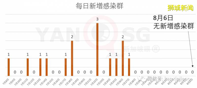 今增242，累计54797 ！宿舍客工检测完毕，新加坡总统号召全民解决困难