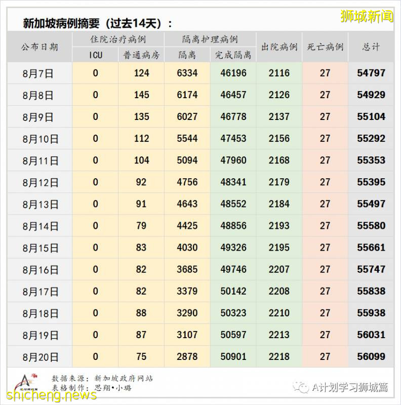 8月21日，新加坡疫情：新增117起，其中社区6起，输入13起 ；新增出院309起