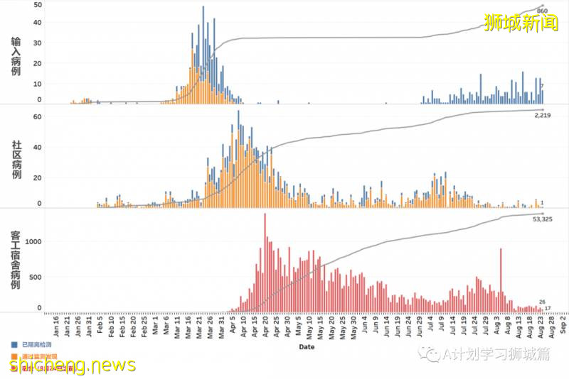 8月25日，新加坡疫情：新增31起，其中社区0起，输入1起 ；新增出院423起