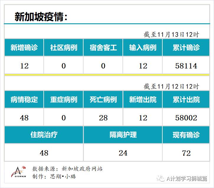 11月13日，新加坡疫情：新增12起，全是境外输入病例