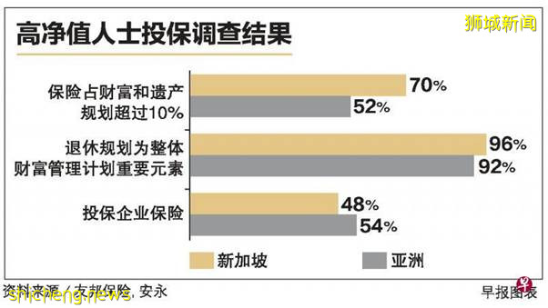 新加坡九成高净值受访者 保险列入财富和遗产规划方案