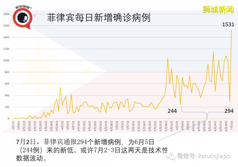 今增185，累计44664。新加坡5月份零售额暴跌52.1％，创有史最差纪录