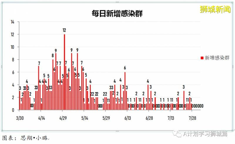 新加坡疫情：新增确诊226起，其中社区1起，输入9起；新增出院186起