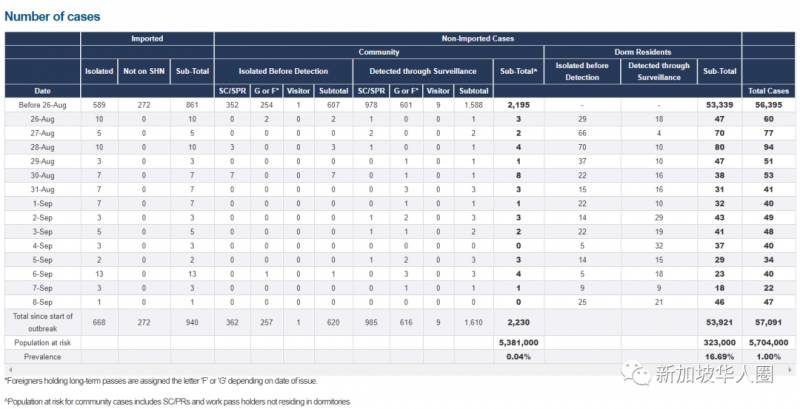 9月9日，新加坡疫情，新增75例