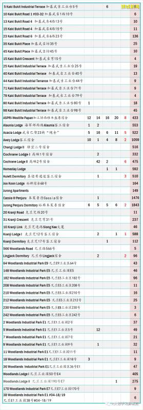 今日疫情【新加坡】：新增病例215起，其中社区病例10起，累计4万4122起，新增出院515起