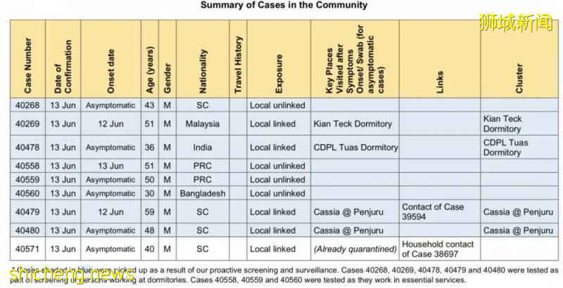 新加坡患者路线增加2个地方 | 研究:新冠病毒变异,传染力或高10倍
