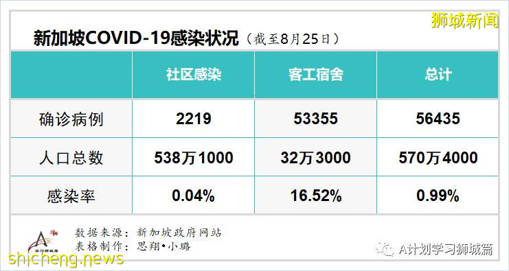 8月26日，新加坡疫情：新增60起，其中社区3起，输入10起 ；新增出院230起