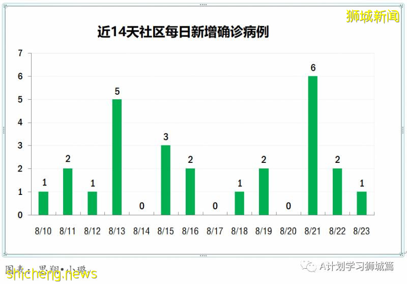 8月24日，新加坡疫情：新增51起，其中社区1起，输入7起 ；新增出院244起