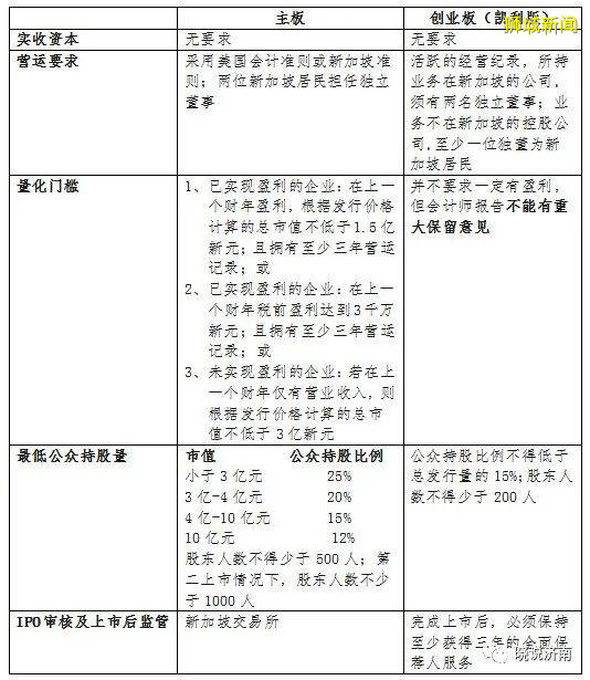 新加坡上市知多少