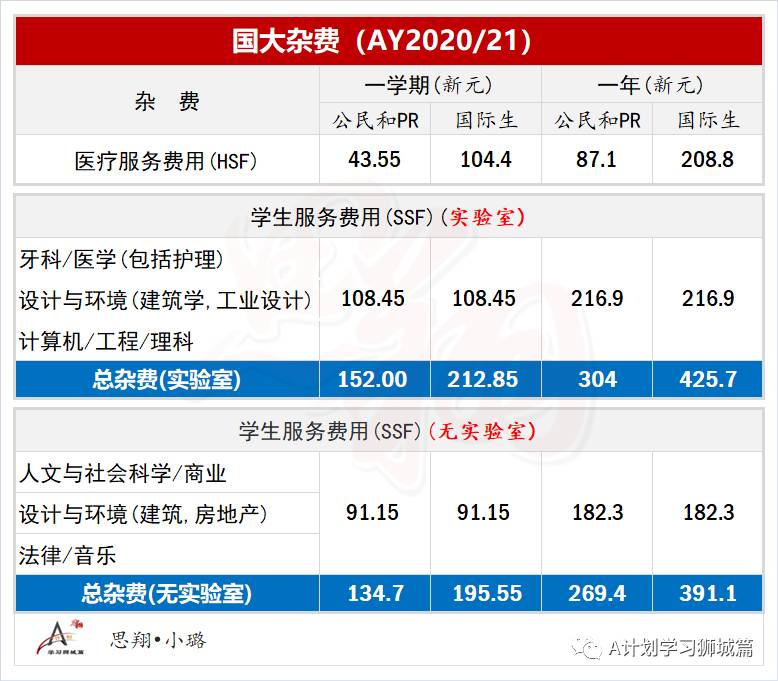 新加坡国立大学费用介绍（AY2021/21）