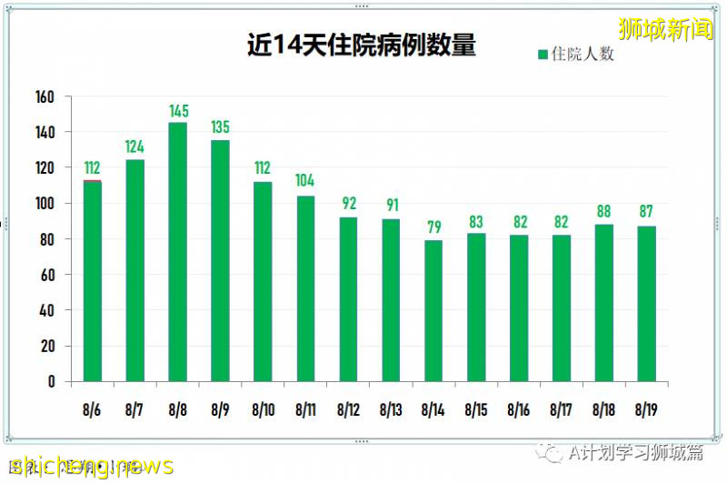 8月20日，新加坡疫情：新增68起，其中社区0起，输入2起 ；新增出院277起