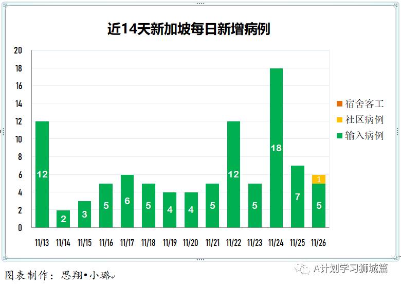 11月27日，新加坡疫情：新增4起，全是境外输入病例