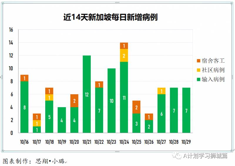 10月30日，新加坡疫情：新增9起，其中社区1起，宿舍客工1起，输入7起