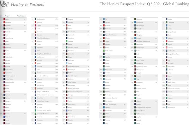 新加坡护照全球第二！更多人要来新加坡了？