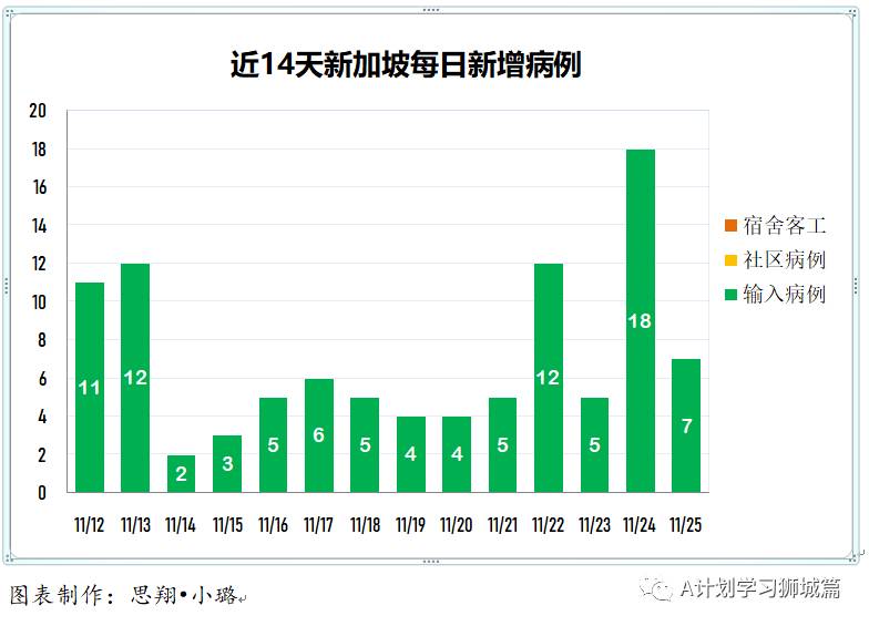 11月26日，新加坡疫情：新增5起，其中社区1起，输入4起