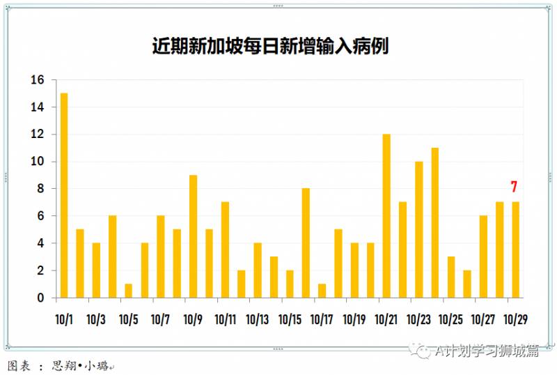 10月30日，新加坡疫情：新增9起，其中社区1起，宿舍客工1起，输入7起