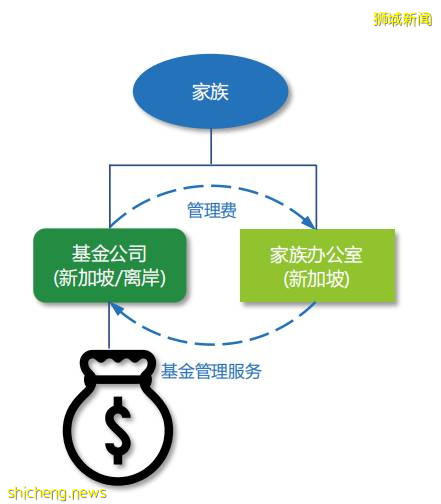 翼新-新加坡13X-13R家族办公室移民方案