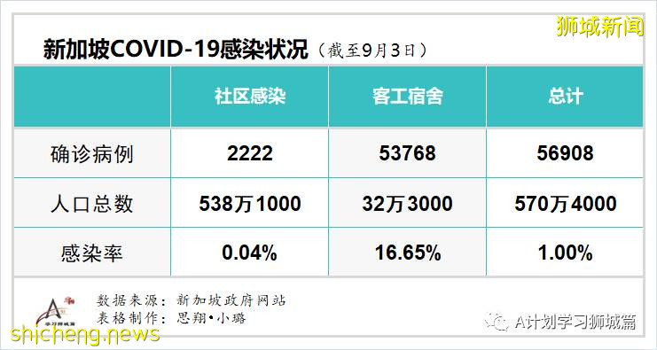 9月4日，新加坡疫情：新增40起，其中社区0起，输入3起 ；新增出院137起