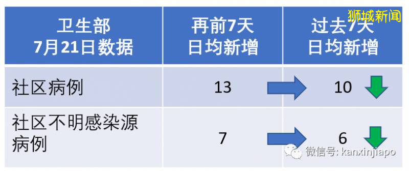 新加坡新增确诊310例,累计48744例!连续三天无新增感染群,能否放松警惕