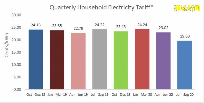 新加坡下季度电费降价15％，又可以省出一笔了