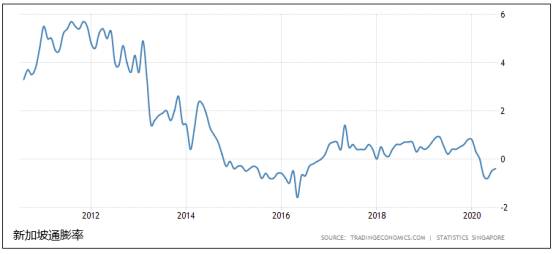 新加坡经济及市场情况综合分析