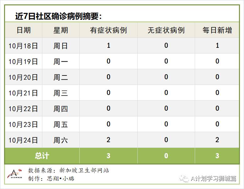 10月25日，新加坡疫情：新增5起，无新增社区病例，宿舍客工2起，输入3起