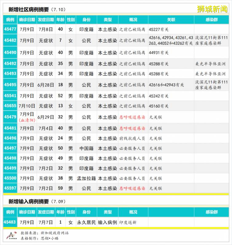 今日疫情【新加坡】：新增病例170起，其中社区病例24起，累计45783起，新增出院135起