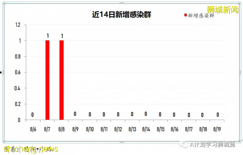 8月20日，新加坡疫情：新增68起，其中社区0起，输入2起 ；新增出院277起