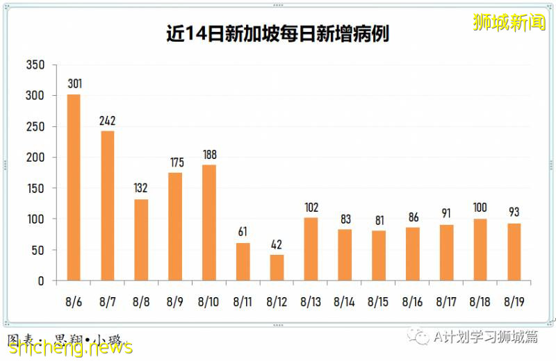 8月20日，新加坡疫情：新增68起，其中社区0起，输入2起 ；新增出院277起