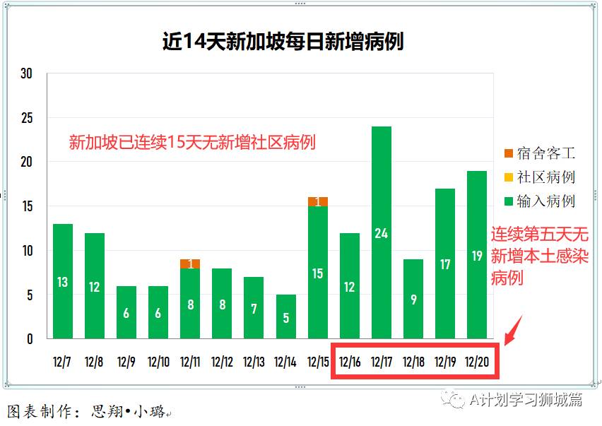 12月21日，新加坡疫情：新增10起，其中社区1起，输入9起。乌节路文华酒店又有八职员核酸阴，但血清呈阳，不记入病例中