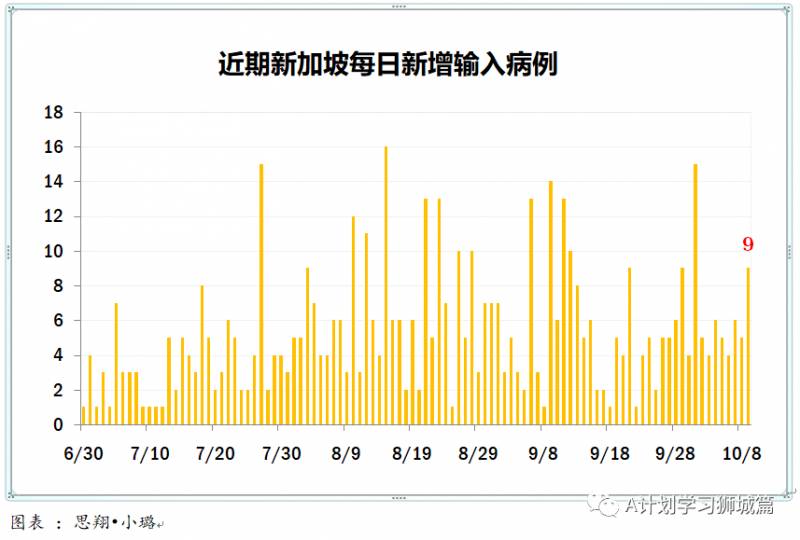 10月10日，新加坡疫情：新增7起，其中社区1起，宿舍客工1起，输入5起