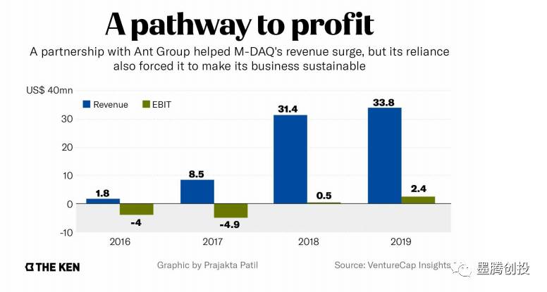 新加坡跨境支付公司M DAQ的“蚂蚁之困”