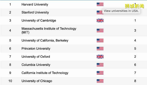 盘点各家大学排名，新加坡高校表现如何