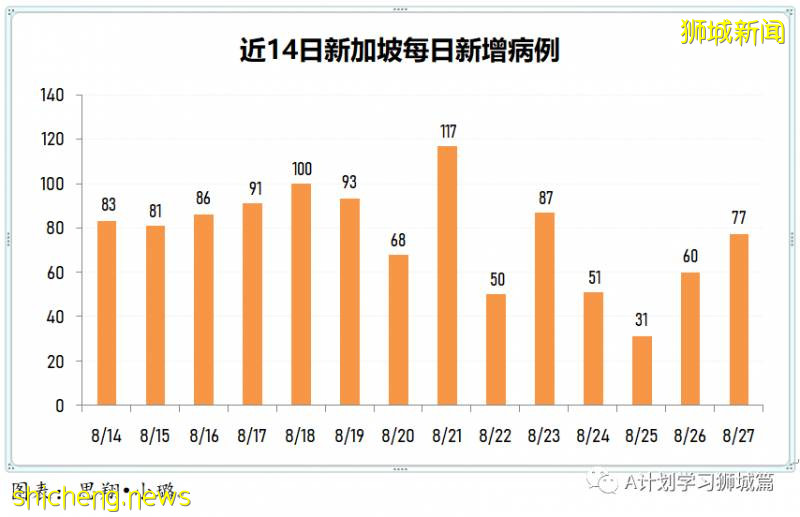 8月28日，新加坡疫情：新增94起，其中社区4起，输入10起 ；新增出院168起