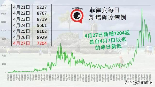 印度出现“三重变异”病毒株；新加坡客工宿舍再现感染群