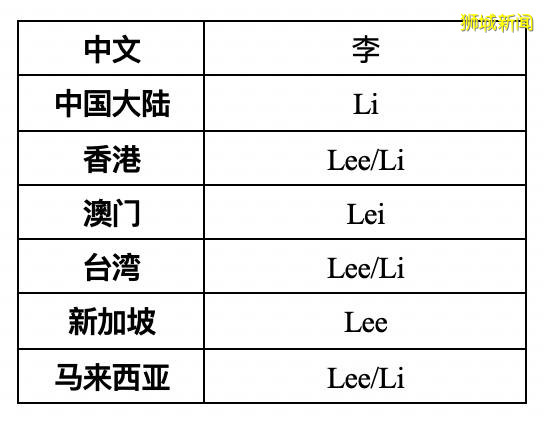 新加坡10大华人姓氏