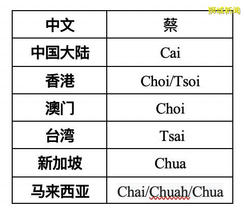 新加坡10大华人姓氏