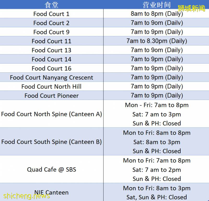 最新！南洋理工大学食堂和服务点营业时间调整